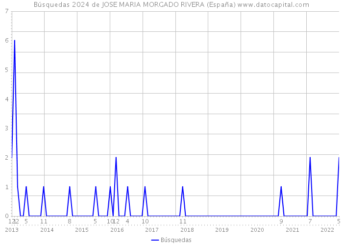 Búsquedas 2024 de JOSE MARIA MORGADO RIVERA (España) 