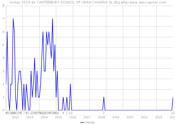 Visitas 2024 de CANTERBURY SCHOOL OF GRAN CANARIA SL (España) 