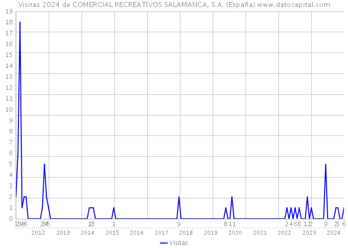 Visitas 2024 de COMERCIAL RECREATIVOS SALAMANCA, S.A. (España) 