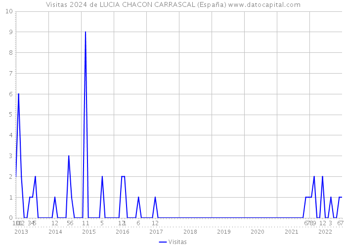 Visitas 2024 de LUCIA CHACON CARRASCAL (España) 