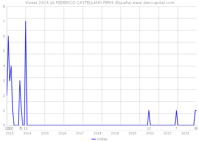 Visitas 2024 de FEDERICO CASTELLANO PERIS (España) 