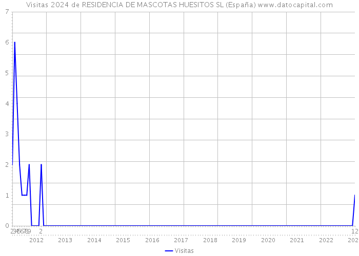 Visitas 2024 de RESIDENCIA DE MASCOTAS HUESITOS SL (España) 