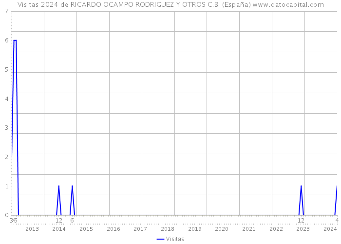 Visitas 2024 de RICARDO OCAMPO RODRIGUEZ Y OTROS C.B. (España) 