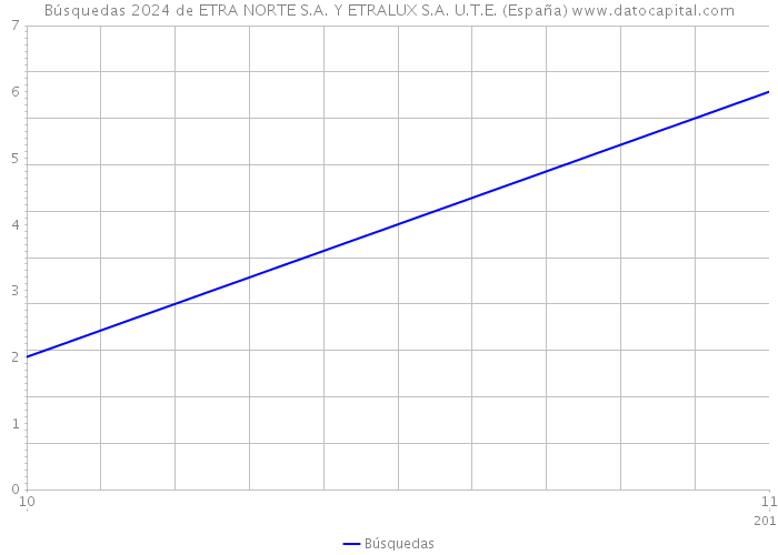Búsquedas 2024 de ETRA NORTE S.A. Y ETRALUX S.A. U.T.E. (España) 
