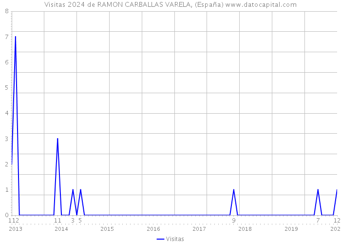 Visitas 2024 de RAMON CARBALLAS VARELA, (España) 