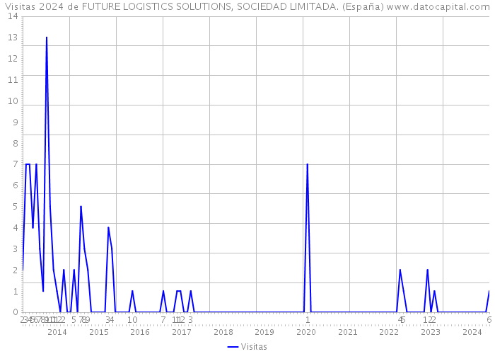 Visitas 2024 de FUTURE LOGISTICS SOLUTIONS, SOCIEDAD LIMITADA. (España) 
