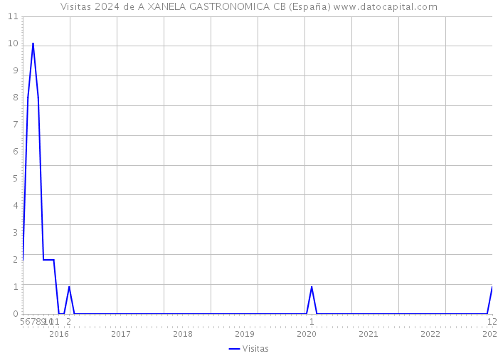 Visitas 2024 de A XANELA GASTRONOMICA CB (España) 