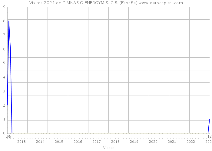 Visitas 2024 de GIMNASIO ENERGYM S. C.B. (España) 