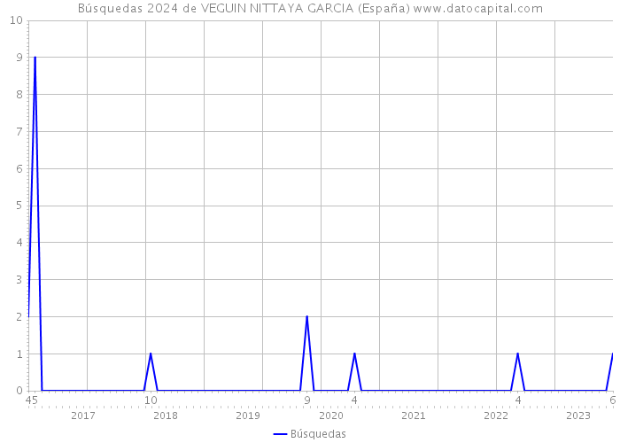 Búsquedas 2024 de VEGUIN NITTAYA GARCIA (España) 
