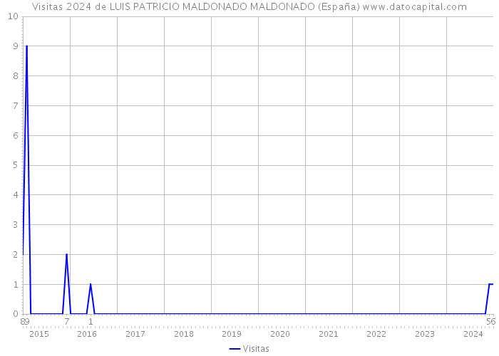 Visitas 2024 de LUIS PATRICIO MALDONADO MALDONADO (España) 