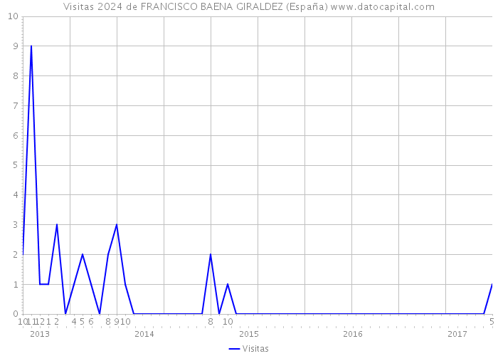 Visitas 2024 de FRANCISCO BAENA GIRALDEZ (España) 