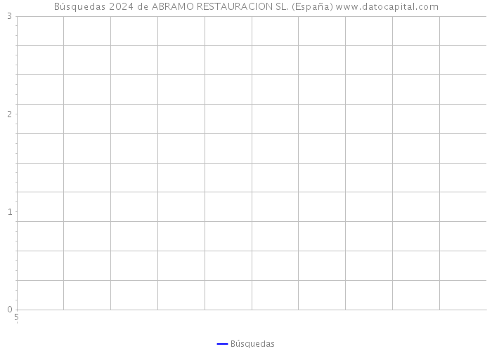 Búsquedas 2024 de ABRAMO RESTAURACION SL. (España) 