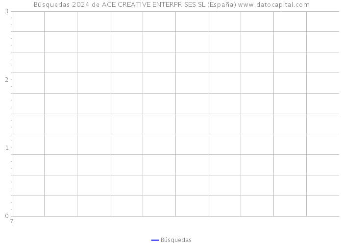 Búsquedas 2024 de ACE CREATIVE ENTERPRISES SL (España) 