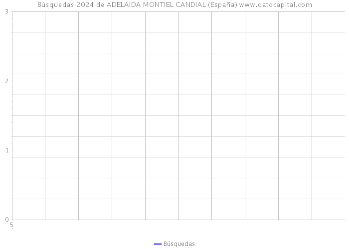 Búsquedas 2024 de ADELAIDA MONTIEL CANDIAL (España) 