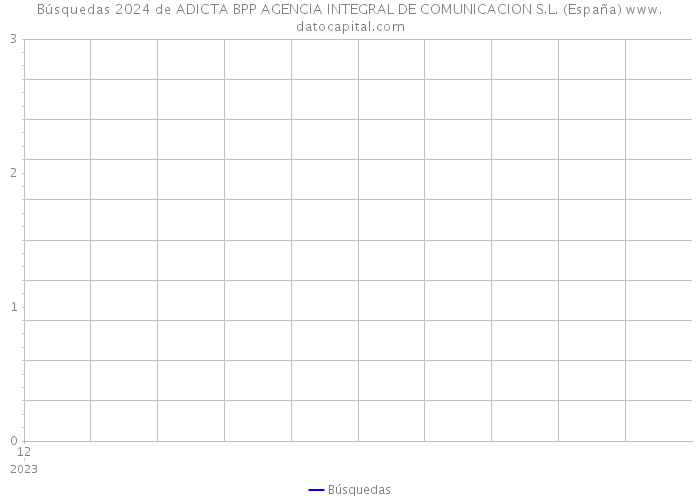 Búsquedas 2024 de ADICTA BPP AGENCIA INTEGRAL DE COMUNICACION S.L. (España) 