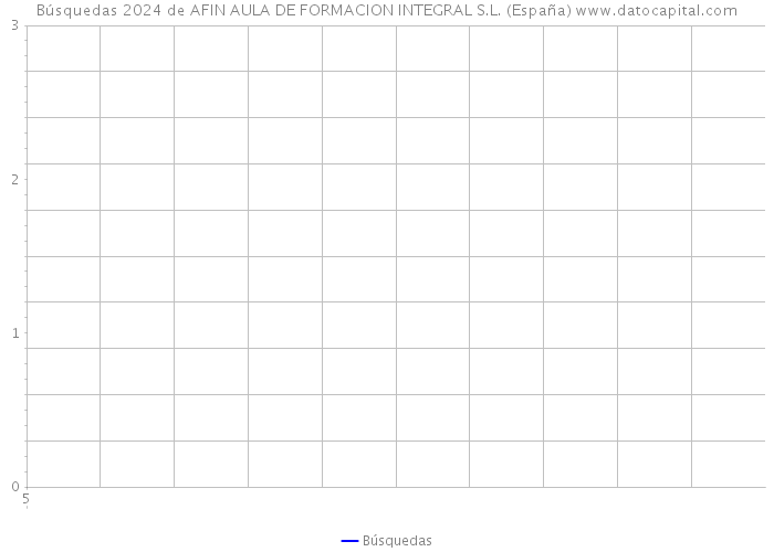 Búsquedas 2024 de AFIN AULA DE FORMACION INTEGRAL S.L. (España) 