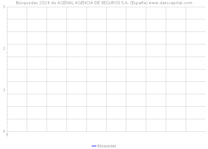 Búsquedas 2024 de AGENAL AGENCIA DE SEGUROS S.A. (España) 