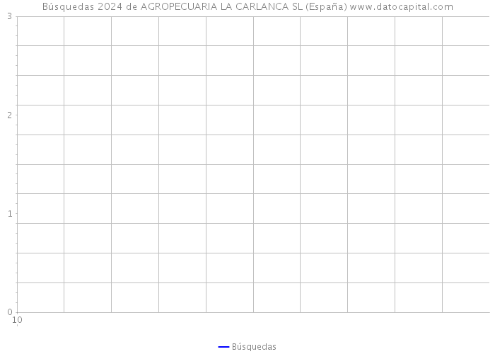 Búsquedas 2024 de AGROPECUARIA LA CARLANCA SL (España) 