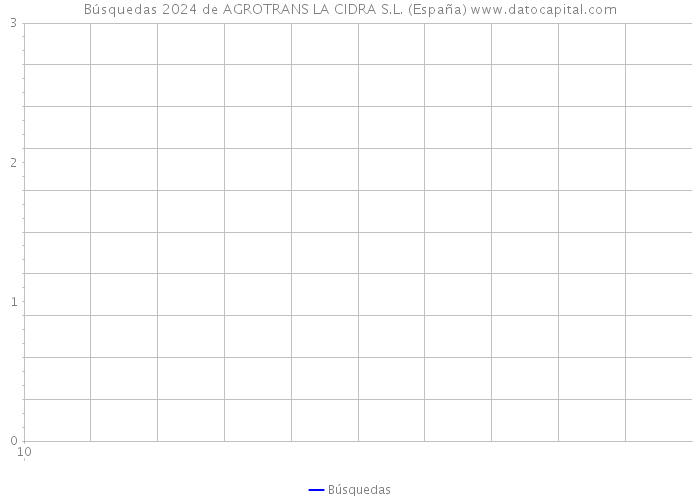 Búsquedas 2024 de AGROTRANS LA CIDRA S.L. (España) 