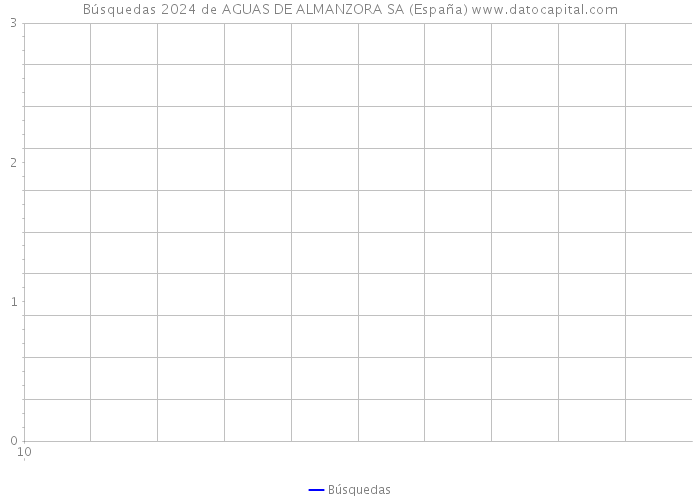 Búsquedas 2024 de AGUAS DE ALMANZORA SA (España) 