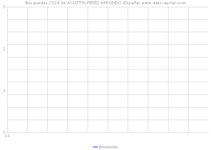 Búsquedas 2024 de AGUSTIN PEREZ ARRONDO (España) 