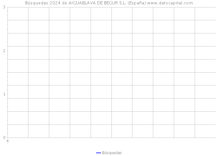 Búsquedas 2024 de AIGUABLAVA DE BEGUR S.L. (España) 