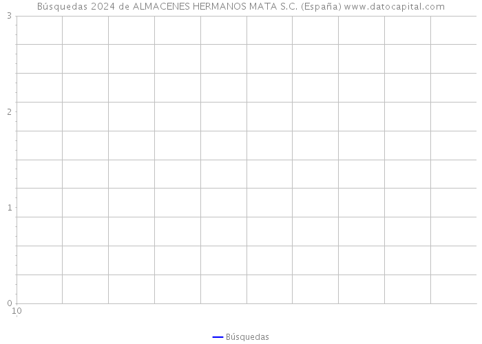 Búsquedas 2024 de ALMACENES HERMANOS MATA S.C. (España) 