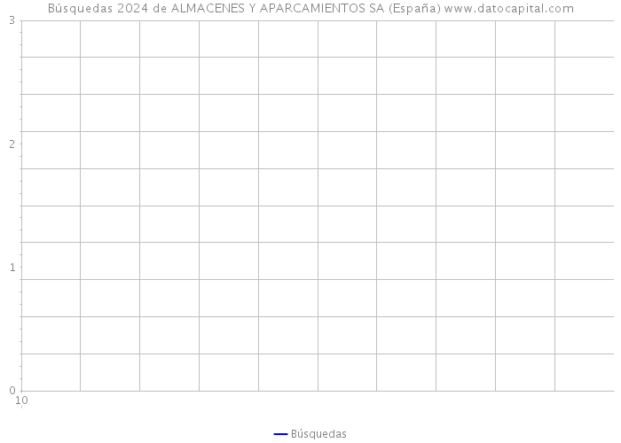 Búsquedas 2024 de ALMACENES Y APARCAMIENTOS SA (España) 