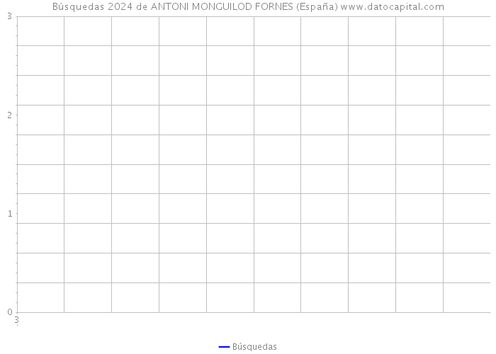 Búsquedas 2024 de ANTONI MONGUILOD FORNES (España) 