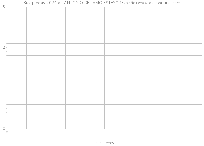Búsquedas 2024 de ANTONIO DE LAMO ESTESO (España) 