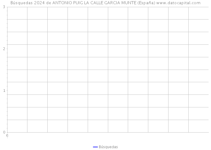 Búsquedas 2024 de ANTONIO PUIG LA CALLE GARCIA MUNTE (España) 