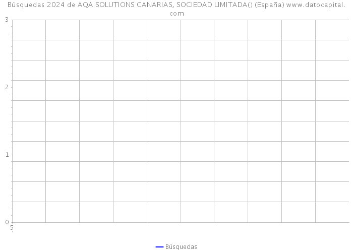 Búsquedas 2024 de AQA SOLUTIONS CANARIAS, SOCIEDAD LIMITADA() (España) 