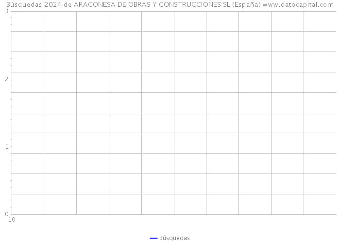 Búsquedas 2024 de ARAGONESA DE OBRAS Y CONSTRUCCIONES SL (España) 