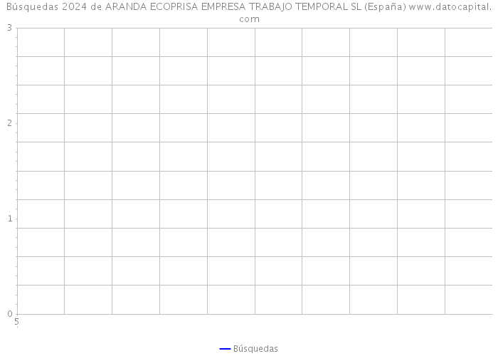 Búsquedas 2024 de ARANDA ECOPRISA EMPRESA TRABAJO TEMPORAL SL (España) 