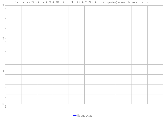 Búsquedas 2024 de ARCADIO DE SENILLOSA Y ROSALES (España) 