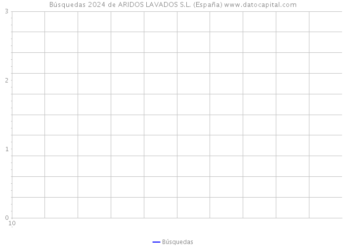 Búsquedas 2024 de ARIDOS LAVADOS S.L. (España) 
