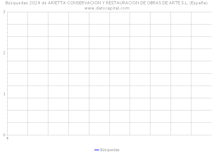 Búsquedas 2024 de ARIETTA CONSERVACION Y RESTAURACION DE OBRAS DE ARTE S.L. (España) 