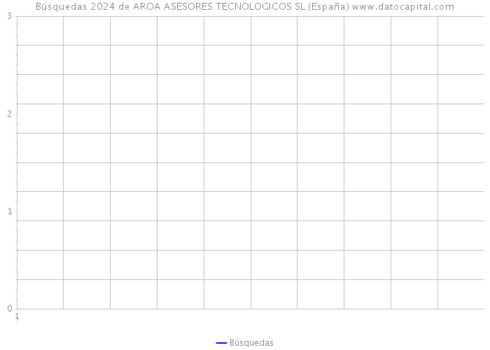 Búsquedas 2024 de AROA ASESORES TECNOLOGICOS SL (España) 