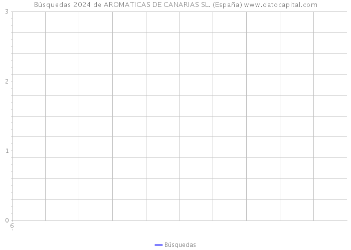Búsquedas 2024 de AROMATICAS DE CANARIAS SL. (España) 