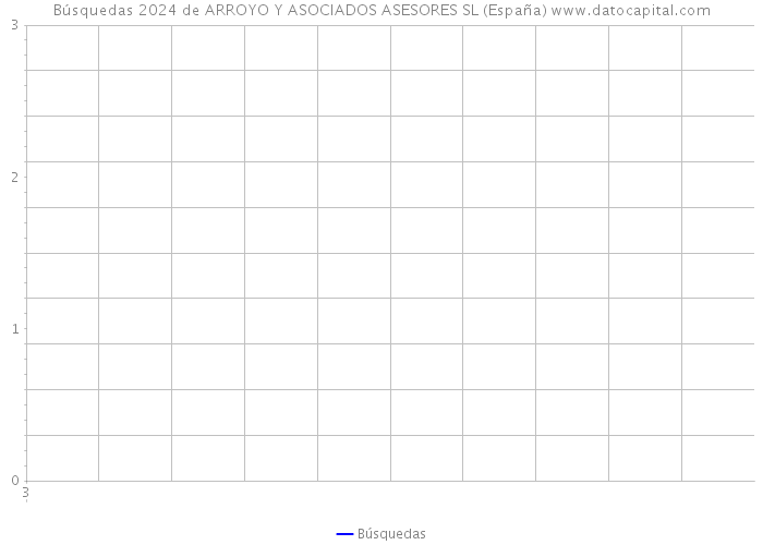 Búsquedas 2024 de ARROYO Y ASOCIADOS ASESORES SL (España) 