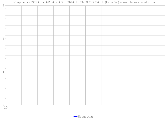 Búsquedas 2024 de ARTAIZ ASESORIA TECNOLOGICA SL (España) 