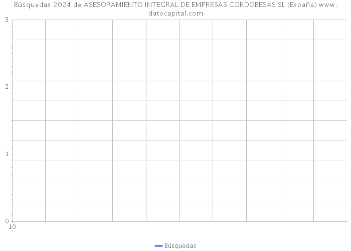 Búsquedas 2024 de ASESORAMIENTO INTEGRAL DE EMPRESAS CORDOBESAS SL (España) 