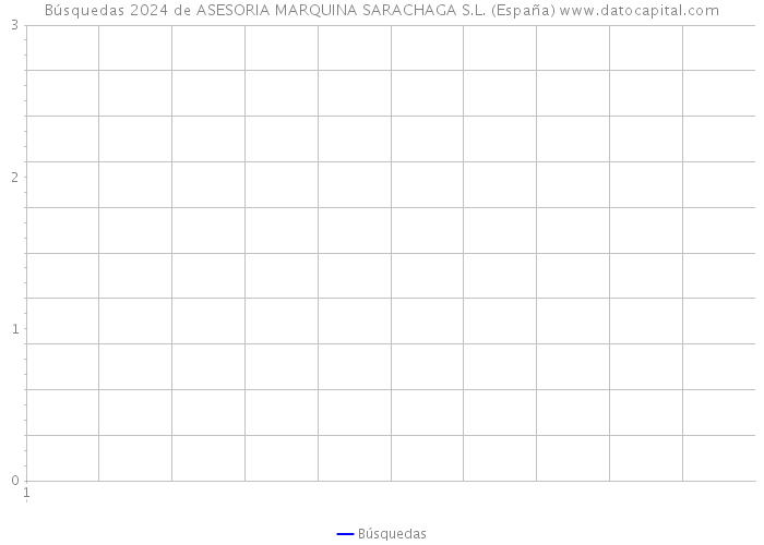 Búsquedas 2024 de ASESORIA MARQUINA SARACHAGA S.L. (España) 
