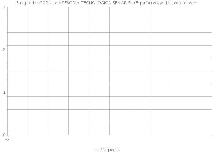 Búsquedas 2024 de ASESORIA TECNOLOGICA SEMAR SL (España) 