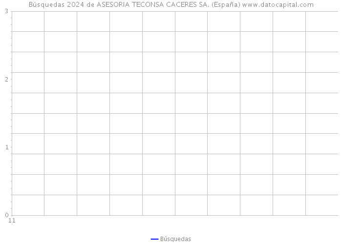 Búsquedas 2024 de ASESORIA TECONSA CACERES SA. (España) 