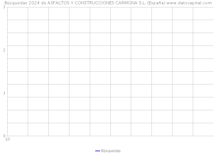 Búsquedas 2024 de ASFALTOS Y CONSTRUCCIONES CARMONA S.L. (España) 