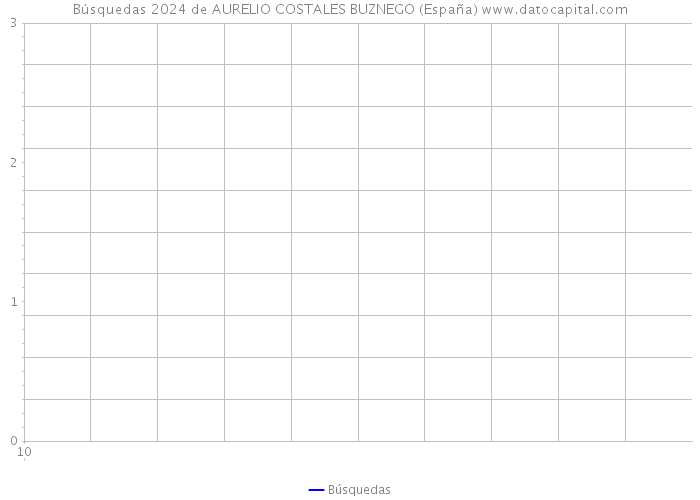 Búsquedas 2024 de AURELIO COSTALES BUZNEGO (España) 
