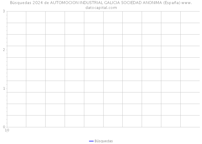 Búsquedas 2024 de AUTOMOCION INDUSTRIAL GALICIA SOCIEDAD ANONIMA (España) 