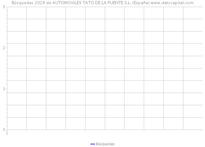 Búsquedas 2024 de AUTOMOVILES TATO DE LA PUENTE S.L. (España) 