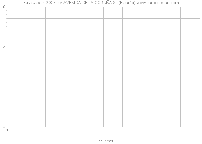 Búsquedas 2024 de AVENIDA DE LA CORUÑA SL (España) 